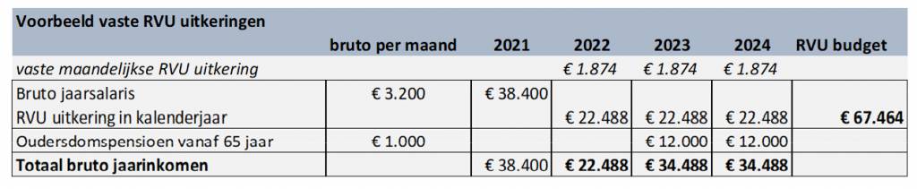 RVU-regeling: vaste of flexibele periodieke uitkeringen?