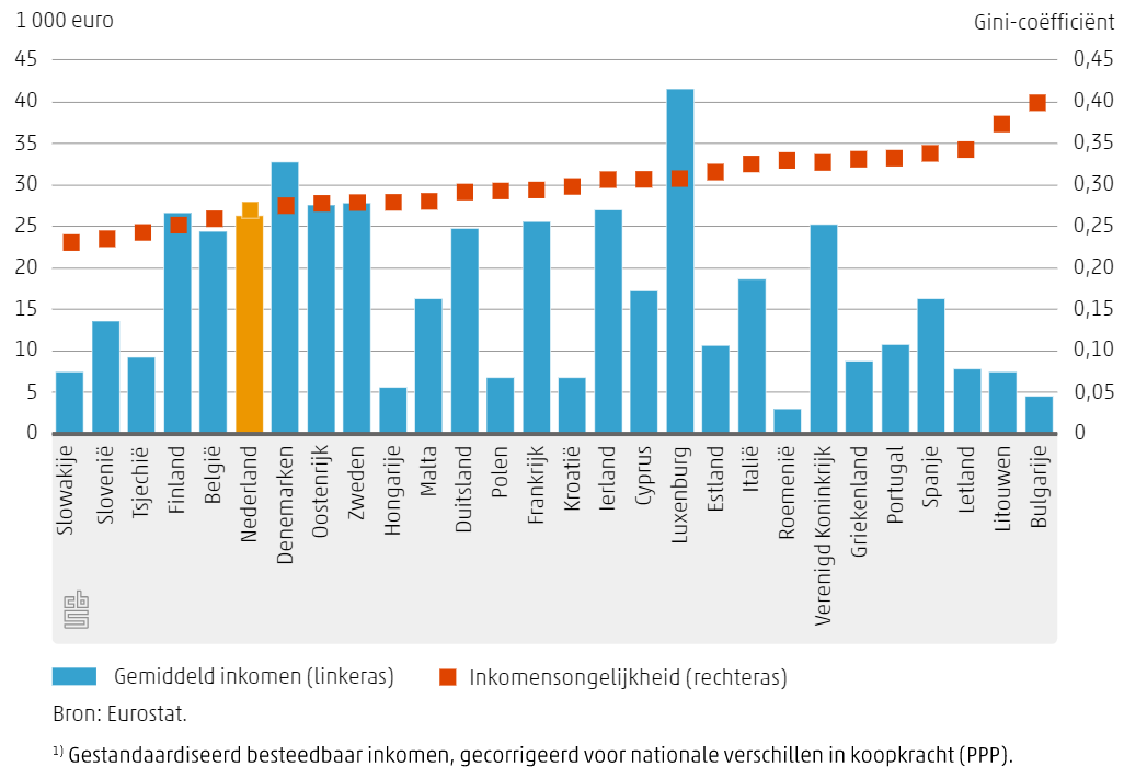 Verdiend en verdeeld. Hoe ongelijk is Nederland?