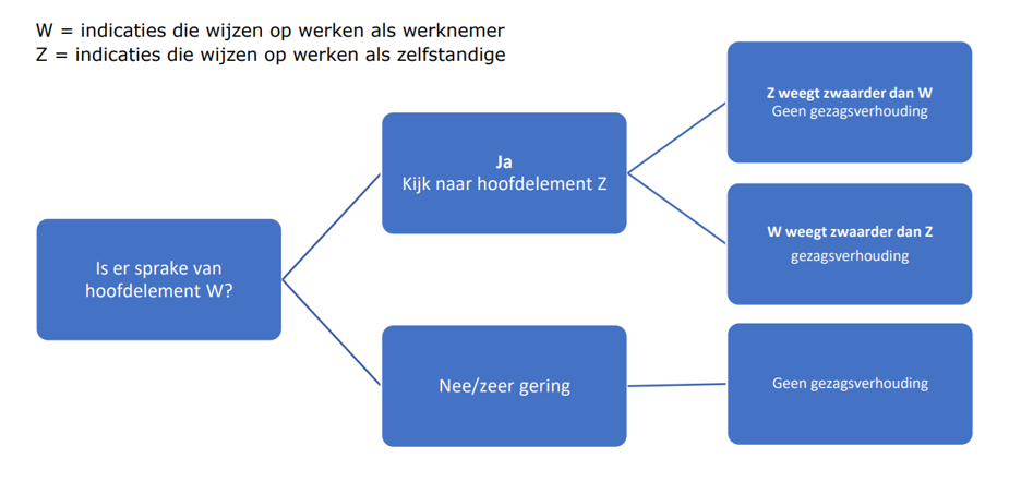 Schematische voorstelling wetsvoorstel Vbar