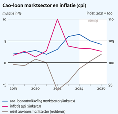 Cao-loon marktsector en inflactie (cpi)