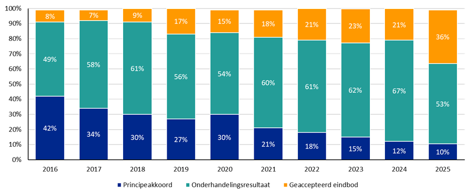 Aantal eindboden. Gebaseerd op 337 akkoorden.