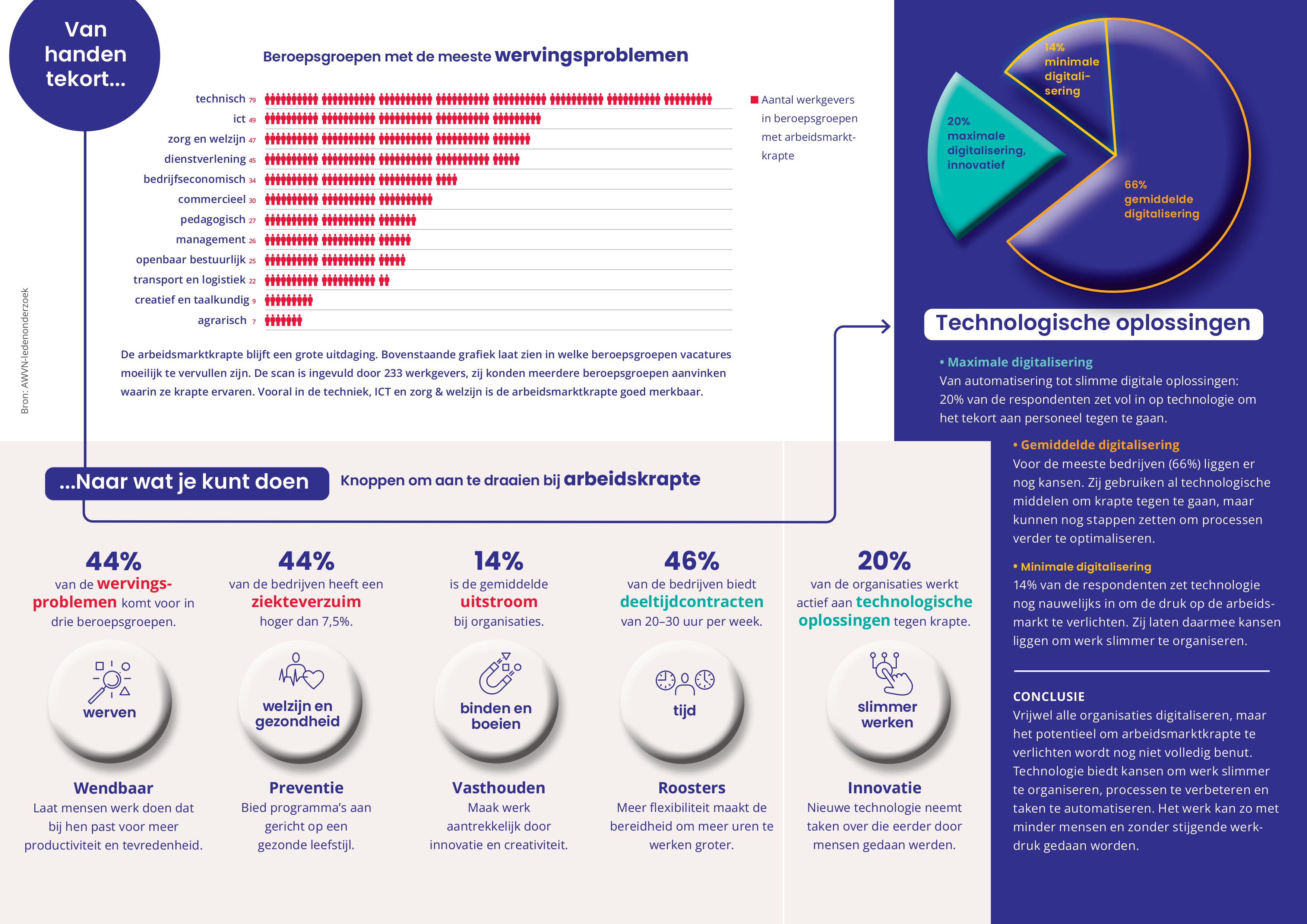 De belangrijkste uitkomsten van het Krapte Kompas van AWVN.