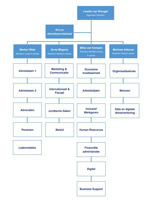organogram AWVN, november 2025