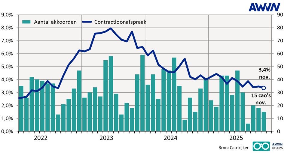 Loonontwikkeling in 2025.