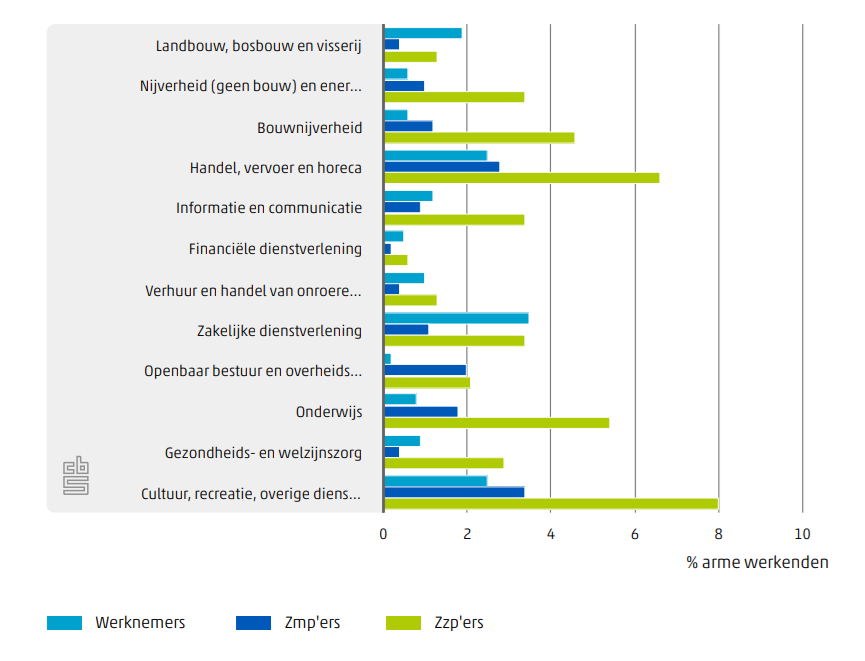 Grafiek werkende armoede van het CBS