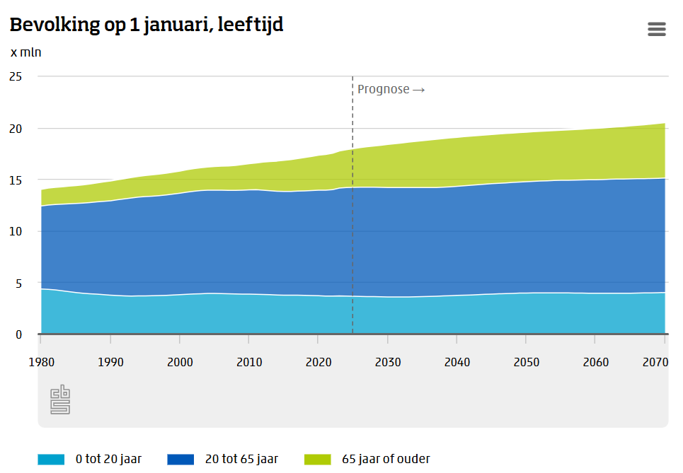 Grafische afbeelding: verdeling ouderen en jongeren in de bevolkingsopbouw