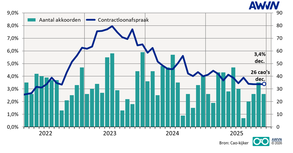maandbericht loonontwikkeling december 2025