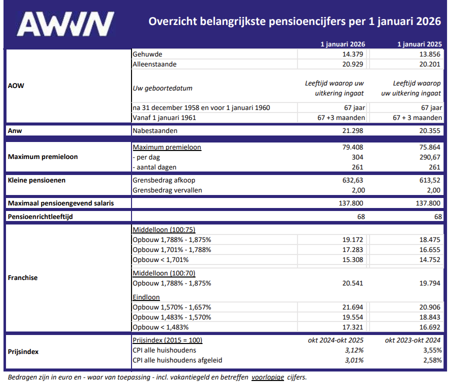 Pensioencijfers 2026