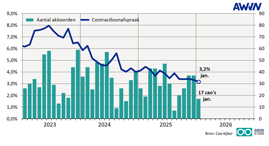 Maandbericht loonontwikkeling 2026 - januari: de grafiek