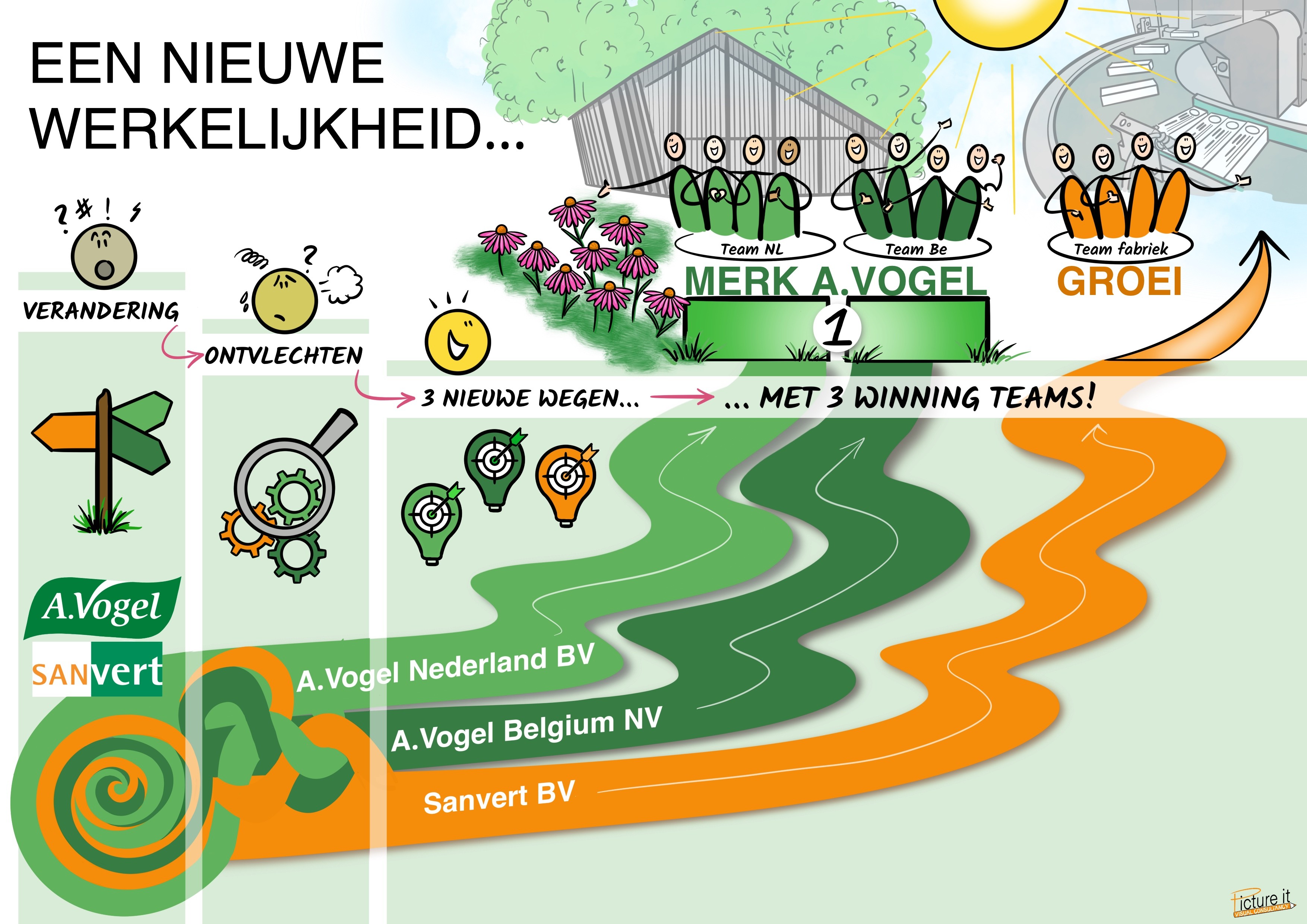 De organisatie zette een strategisch afbeelding in om het toekomstperspectief richting medewerkers duidelijker te maken.