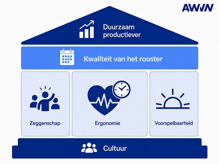 Het AWVN-model: van cultuur en roosterkwaliteit naar duurzame productiviteit.